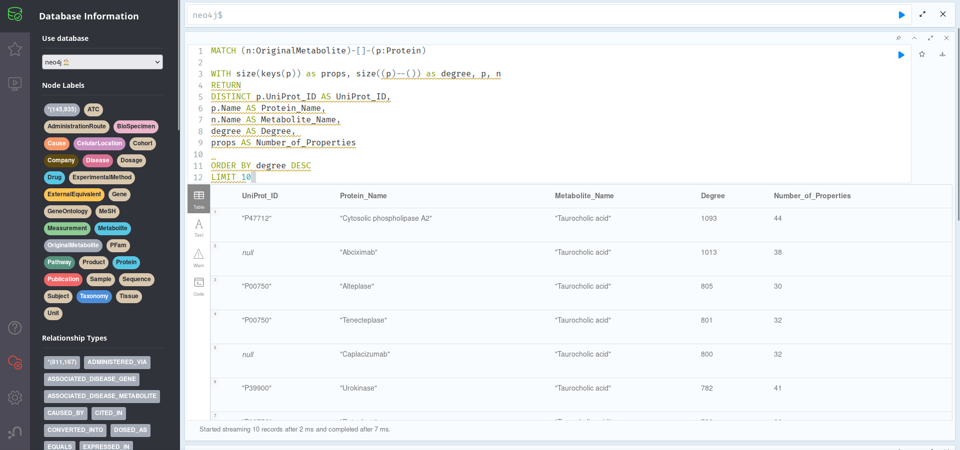 Neo4J Browser showing the 6 most improtant nodes related to some Metabolites related to Hepatocellular Carcinoma, ordered by Degree