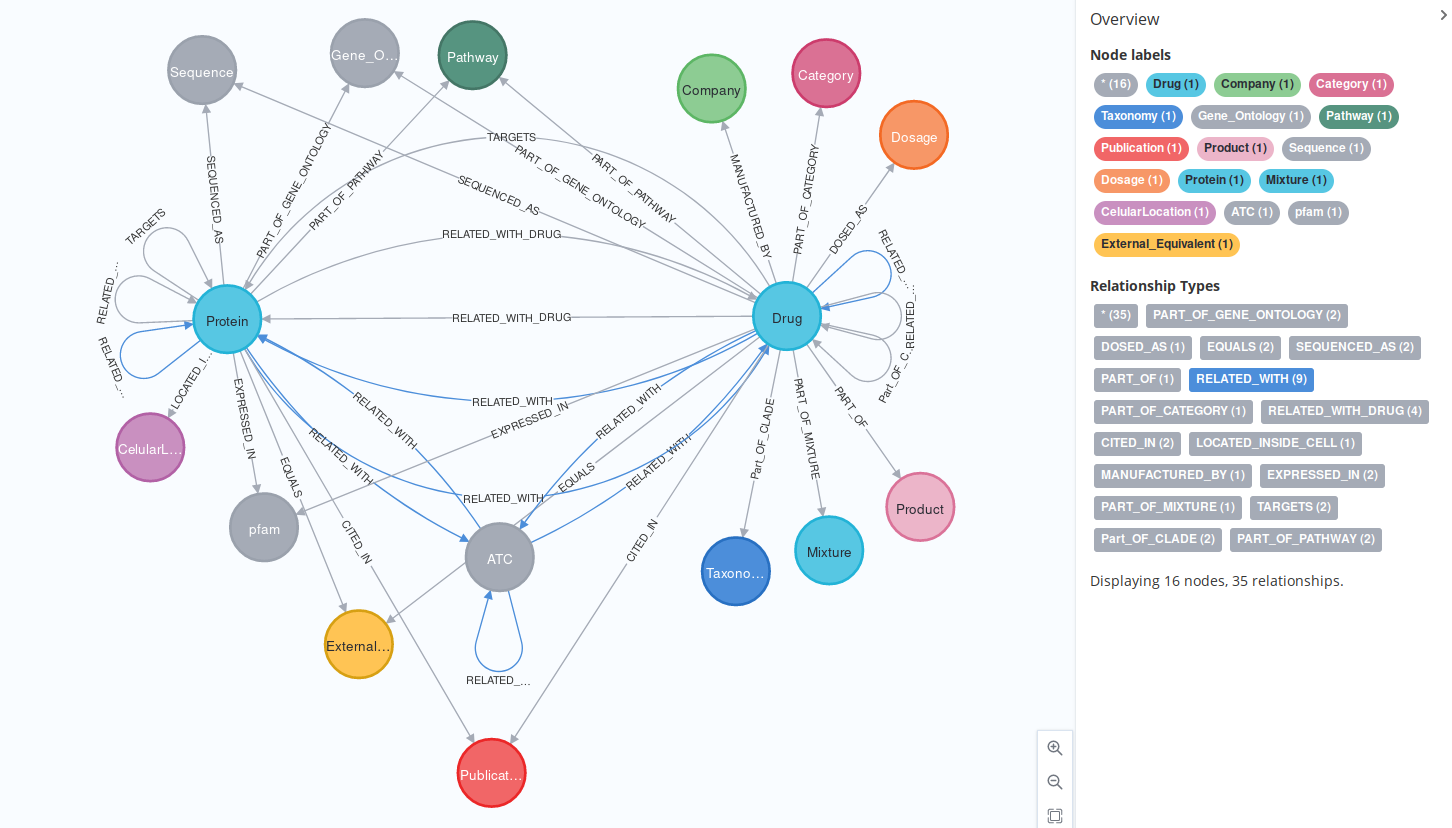 The Schema for the GraphifyDrugBank package, shown on Neo4J browser