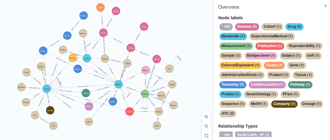 The Schema for CanGraph, shown on Neo4J browser