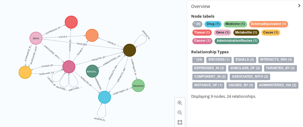 The Schema for the QueryWikidata package, shown on Neo4J browser